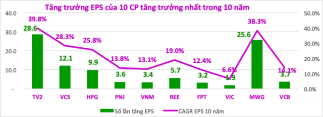 Bảng so sánh CAGR EPS của 10 cổ phiếu tăng trưởng nhất, giai đoạn 2010-2020