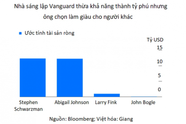 Lưu ý: Tài sản ròng chỉ tính đến khi John Bogle qua đời, không phải số liệu hiện tại.