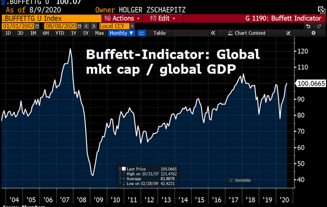 Nguy cơ bong bóng tài chính khi chỉ số Buffett lên cao kỷ lục giữa đại dịch