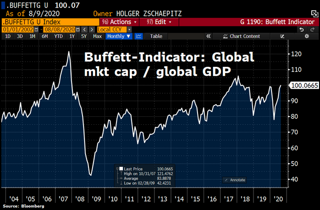 Nguy cơ bong bóng tài chính khi chỉ số Buffett lên cao kỷ lục giữa đại dịch