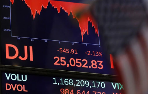 Sau số liệu vĩ mô tiêu cực, Dow Jones rơi khỏi đỉnh lịch sử